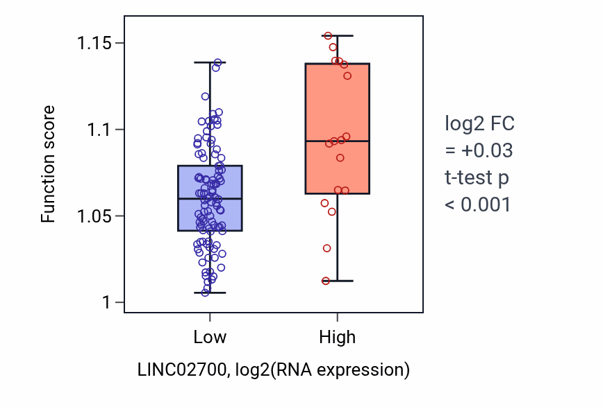 Box plot of Receptor-mediated endocytosis in LINC02700-low vs LINC02700-high samples in THYM.