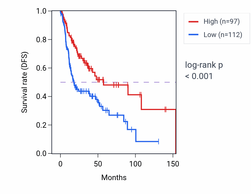 Kaplan&ndash;Meier survival curve for LINC02701 RNA expression in HNSC: high vs low expression groups.