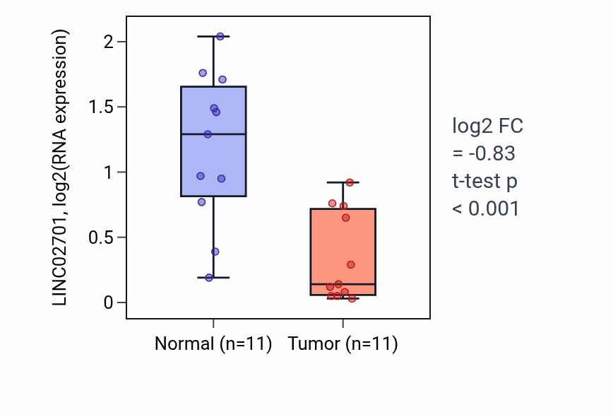 Tumor-vs-normal expression box plot for LINC02701 in KICH.
