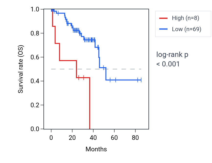 Kaplan&ndash;Meier survival curve for LINC02702 RNA expression in UVM: high vs low expression groups.