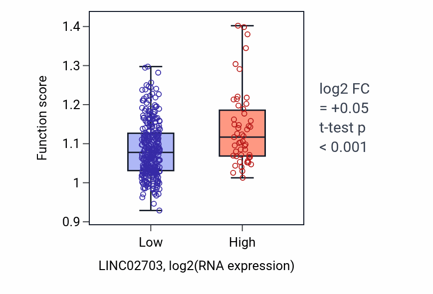 Box plot of Face development in LINC02703-low vs LINC02703-high samples in STAD.