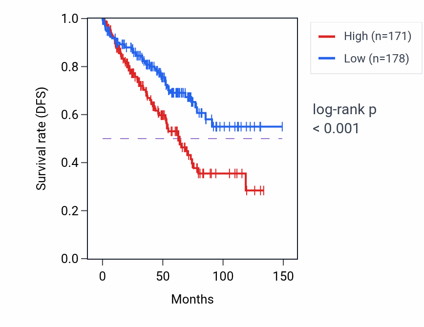 Kaplan&ndash;Meier survival curve for LINC02703 RNA expression in KIRC: high vs low expression groups.