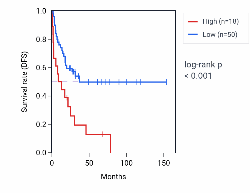 Kaplan&ndash;Meier survival curve for LINC02704 RNA expression in ACC: high vs low expression groups.