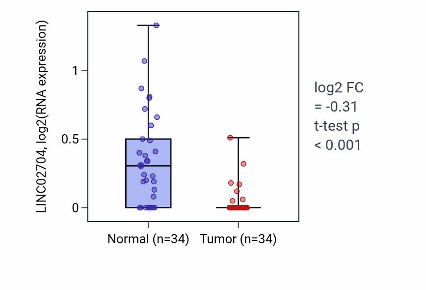 Tumor-vs-normal expression box plot for LINC02704 in LUAD.
