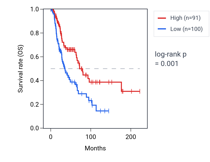 Kaplan&ndash;Meier survival curve for LINC02705 RNA expression in SKCM: high vs low expression groups.