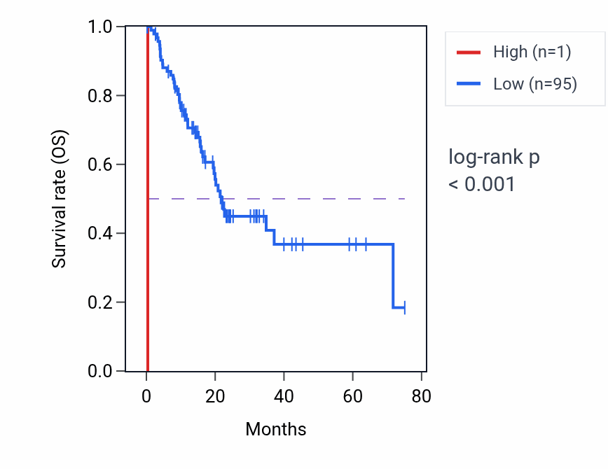 Kaplan&ndash;Meier survival curve for LINC02706 RNA expression in TGCT: high vs low expression groups.