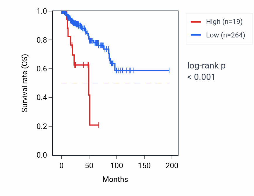 Kaplan&ndash;Meier survival curve for LINC02707 RNA expression in KIRP: high vs low expression groups.