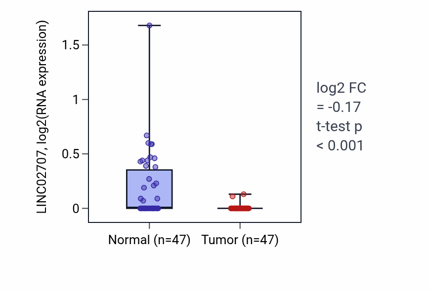 Tumor-vs-normal expression box plot for LINC02707 in KIRC.