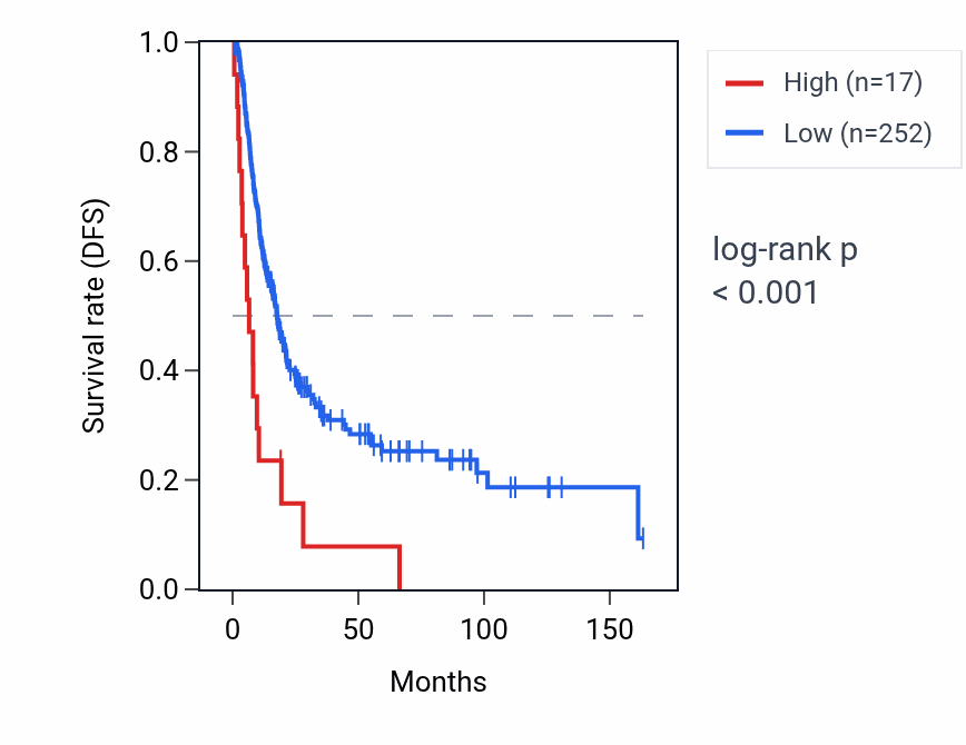 Kaplan&ndash;Meier survival curve for LINC02708 RNA expression in BLCA: high vs low expression groups.