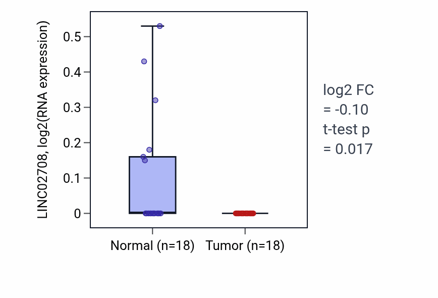Tumor-vs-normal expression box plot for LINC02708 in BLCA.