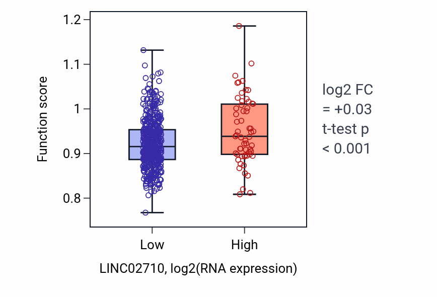 Box plot of Regulatory T cell differentiation in LINC02710-low vs LINC02710-high samples in KIRC.