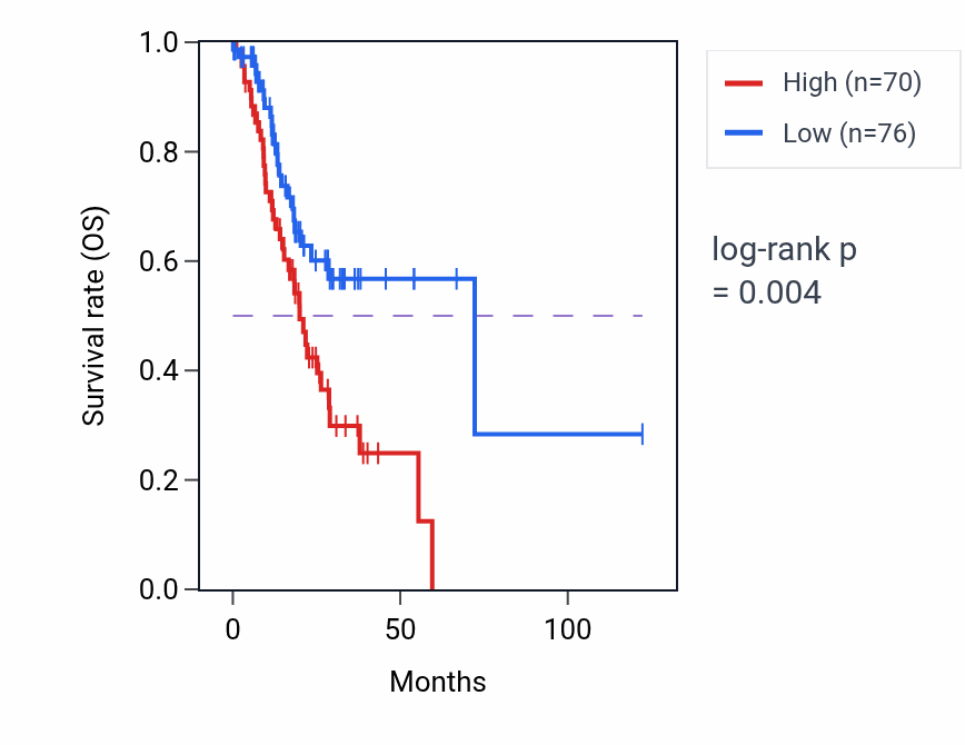 Kaplan&ndash;Meier survival curve for LINC02714 RNA expression in STAD: high vs low expression groups.
