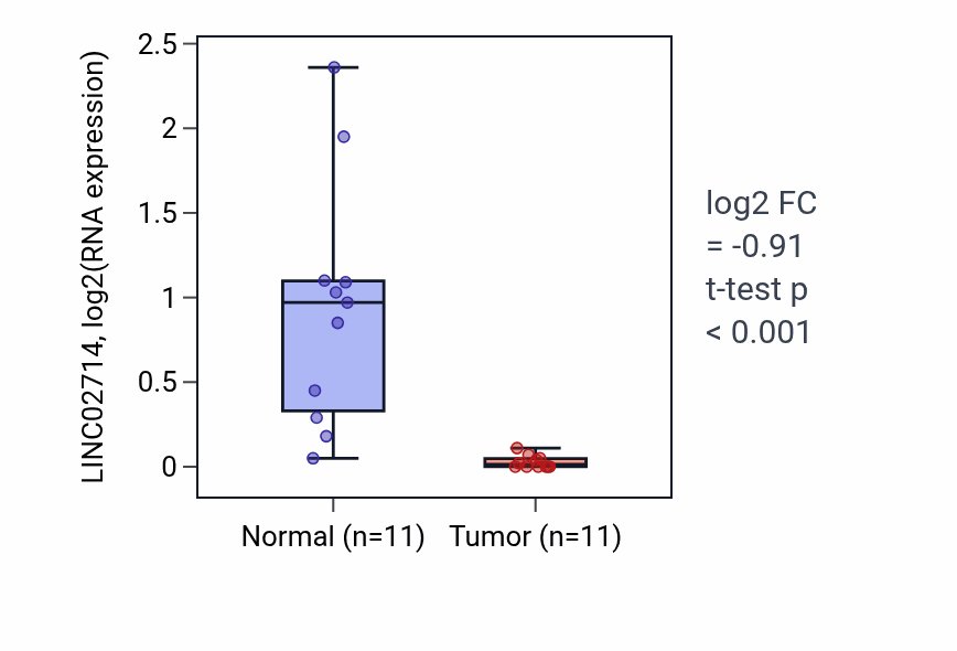 Tumor-vs-normal expression box plot for LINC02714 in KICH.