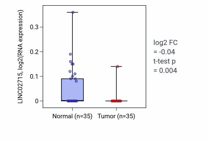 Tumor-vs-normal expression box plot for LINC02715 in LUSC.