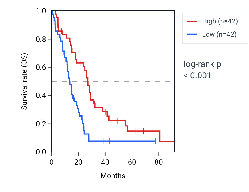 Kaplan&ndash;Meier survival curve for LINC02716 RNA expression in MESO: high vs low expression groups.