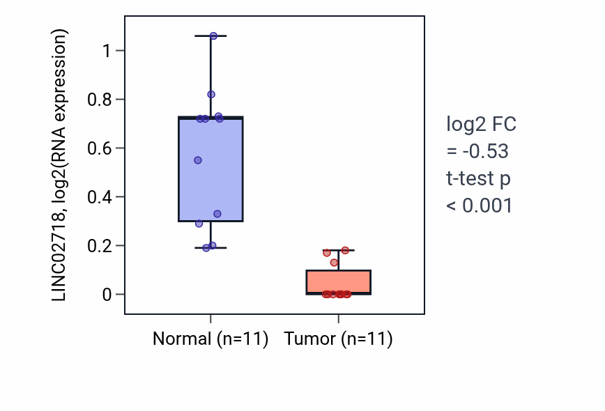 Tumor-vs-normal expression box plot for LINC02718 in UCEC.