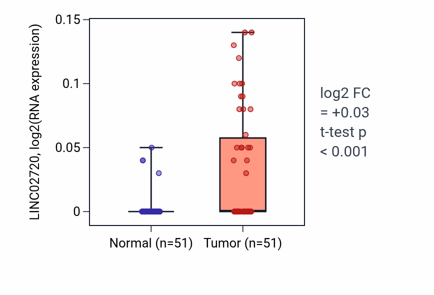 Tumor-vs-normal expression box plot for LINC02720 in KIRC.