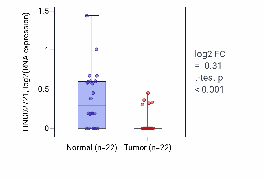 Tumor-vs-normal expression box plot for LINC02721 in KICH.