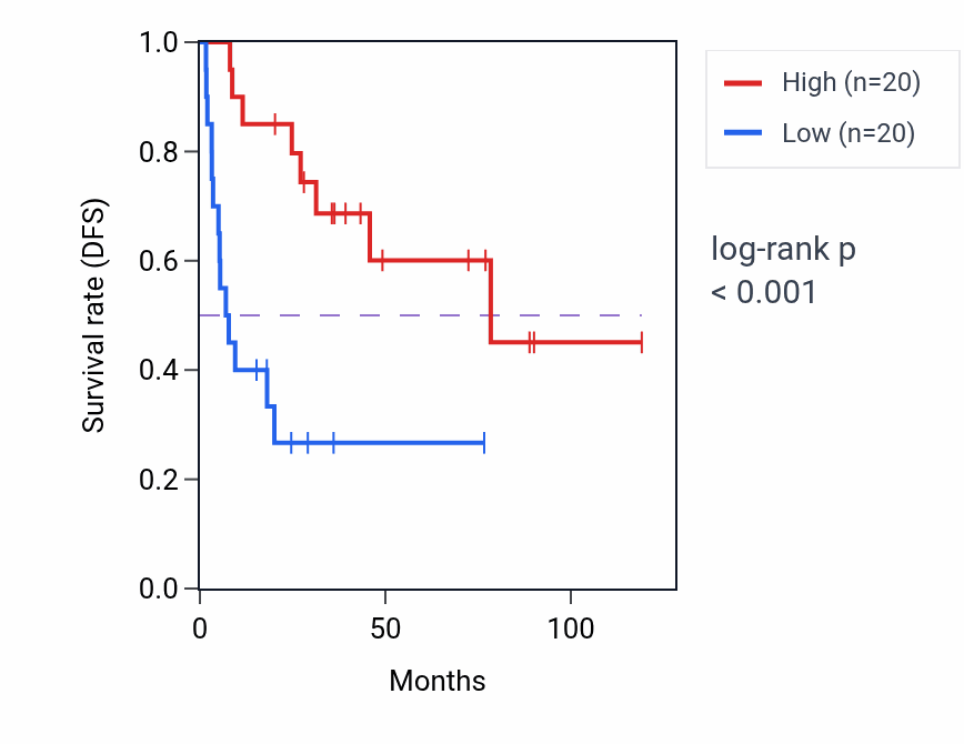 Kaplan&ndash;Meier survival curve for LINC02723 RNA expression in ACC: high vs low expression groups.
