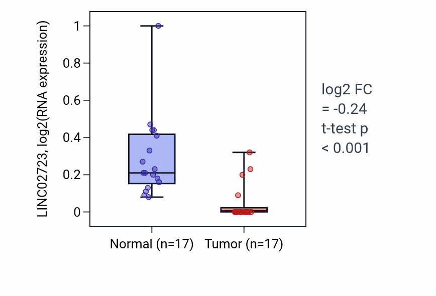 Tumor-vs-normal expression box plot for LINC02723 in COAD.