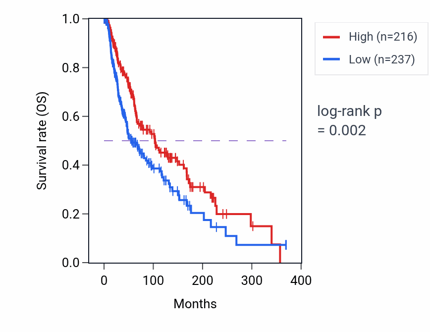 Kaplan&ndash;Meier survival curve for LINC02725 RNA expression in SKCM: high vs low expression groups.