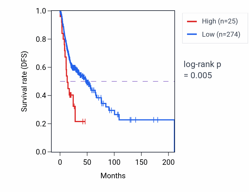 Kaplan&ndash;Meier survival curve for LINC02726 RNA expression in HNSC: high vs low expression groups.
