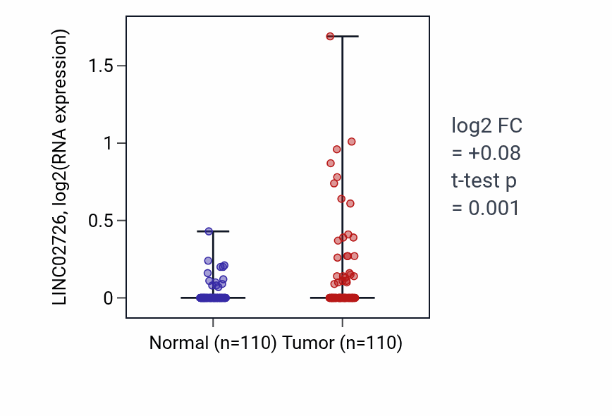 Tumor-vs-normal expression box plot for LINC02726 in BRCA.