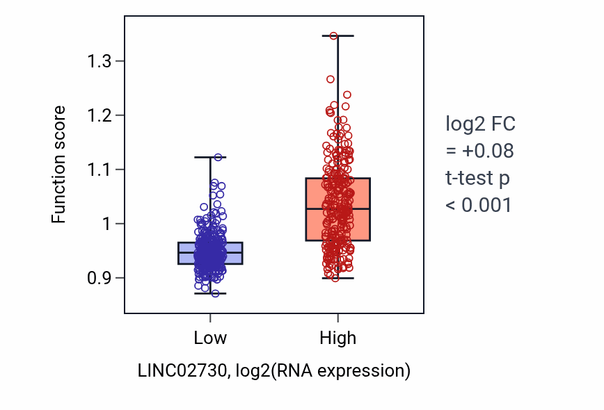 Box plot of Microtubule bundle formation in LINC02730-low vs LINC02730-high samples in UCEC.