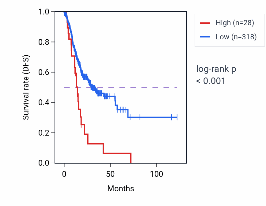 Kaplan&ndash;Meier survival curve for LINC02730 RNA expression in STAD: high vs low expression groups.