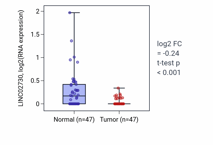 Tumor-vs-normal expression box plot for LINC02730 in KIRC.