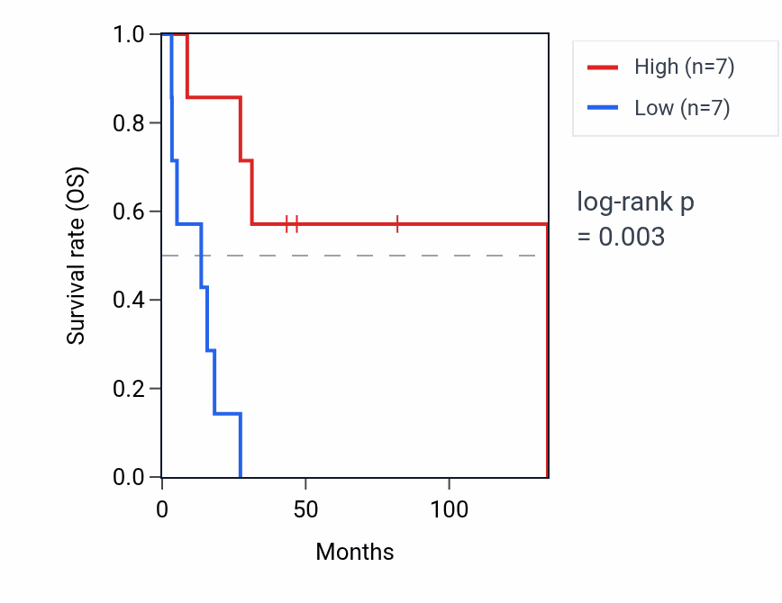 Kaplan&ndash;Meier survival curve for LINC02731 RNA expression in CESC: high vs low expression groups.
