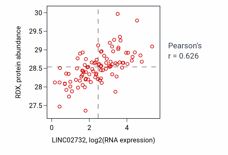 Per-sample scatter of LINC02732 vs RDX in GBM (Pearson r = 0.63).