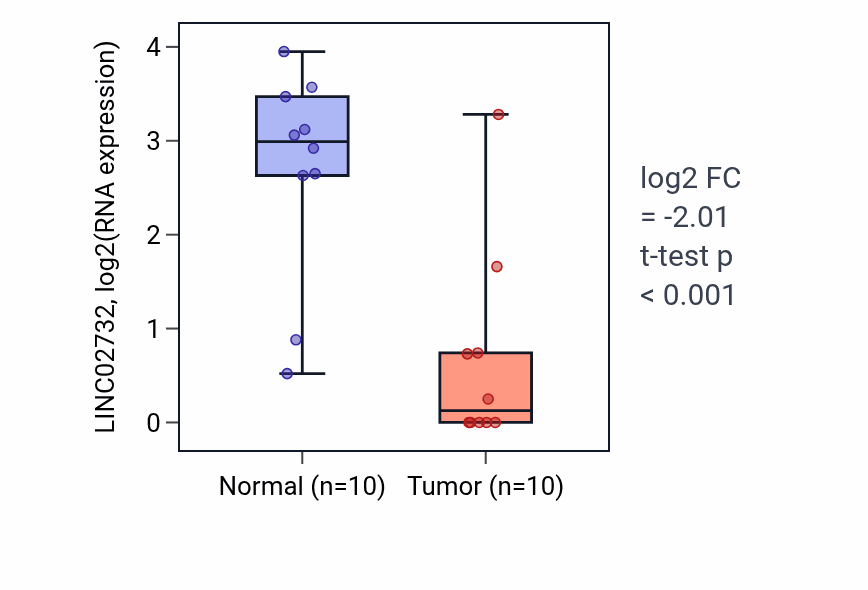 Tumor-vs-normal expression box plot for LINC02732 RNA in KIRP.