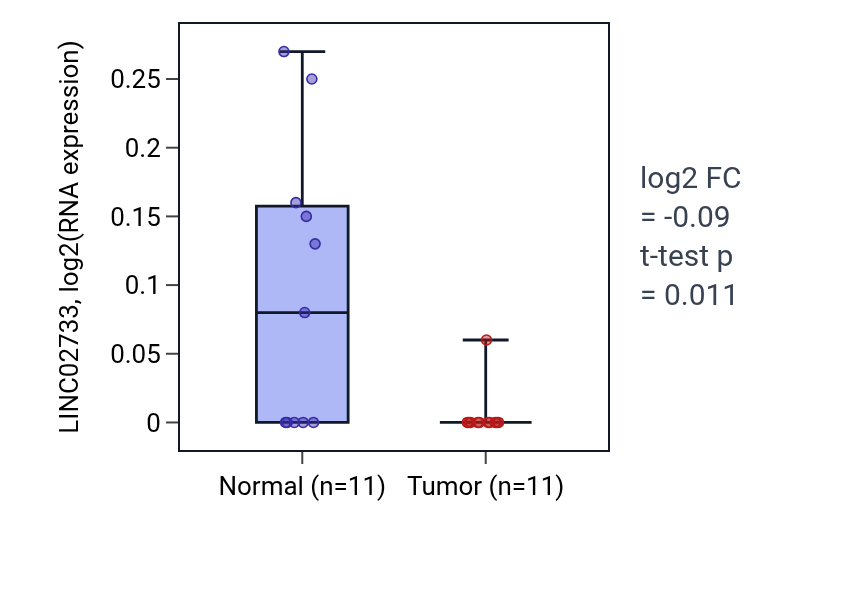 Tumor-vs-normal expression box plot for LINC02733 in KICH.
