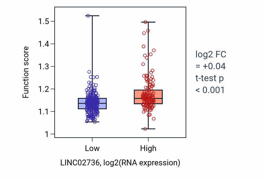 Box plot of Regulation of microtubule-based process in LINC02736-low vs LINC02736-high samples in STAD.