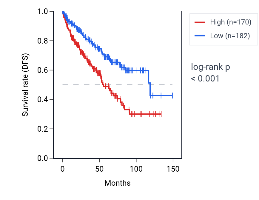 Kaplan&ndash;Meier survival curve for LINC02739 RNA expression in KIRC: high vs low expression groups.