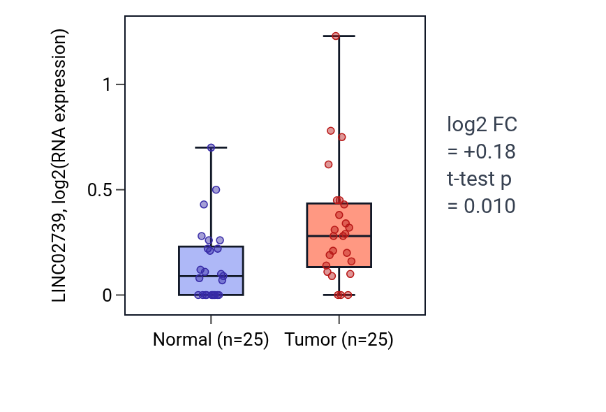 Tumor-vs-normal expression box plot for LINC02739 in HNSC.