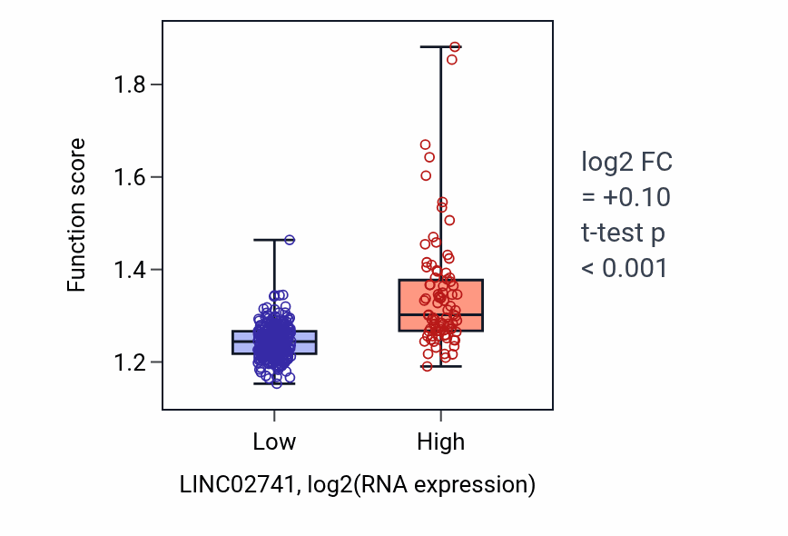 Box plot of Establishment of protein localization to membrane in LINC02741-low vs LINC02741-high samples in STAD.