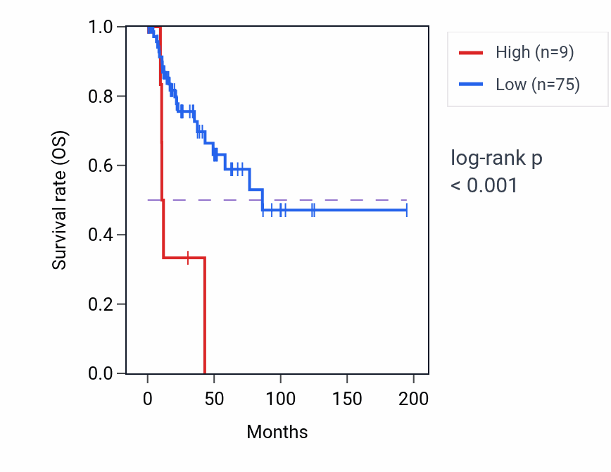 Kaplan&ndash;Meier survival curve for LINC02741 RNA-high vs -low samples in KIRP.