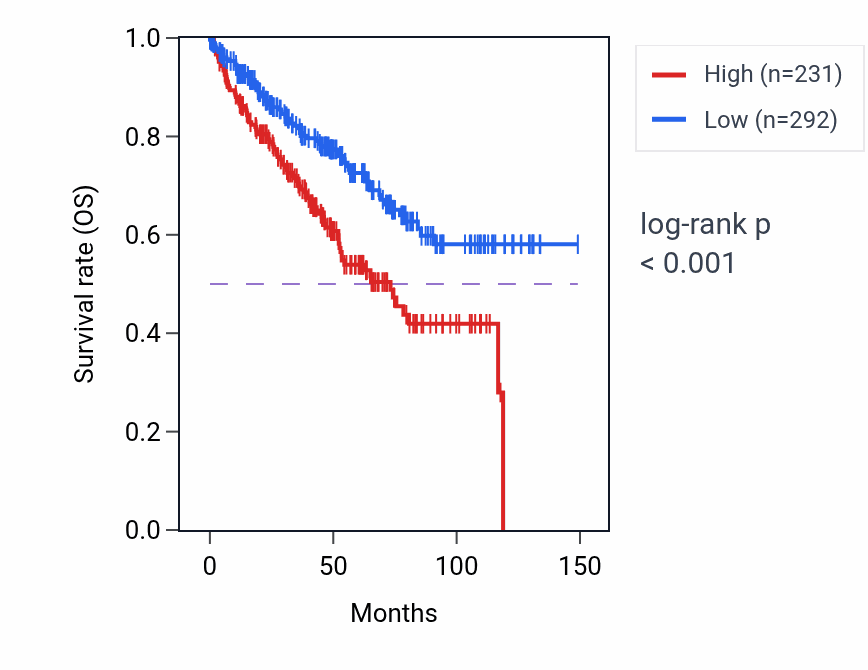 Kaplan&ndash;Meier survival curve for LINC02742 RNA expression in KIRC: high vs low expression groups.