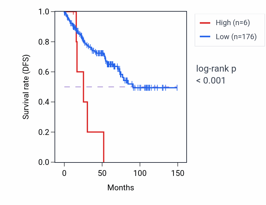 Kaplan&ndash;Meier survival curve for LINC02743 RNA expression in THCA: high vs low expression groups.