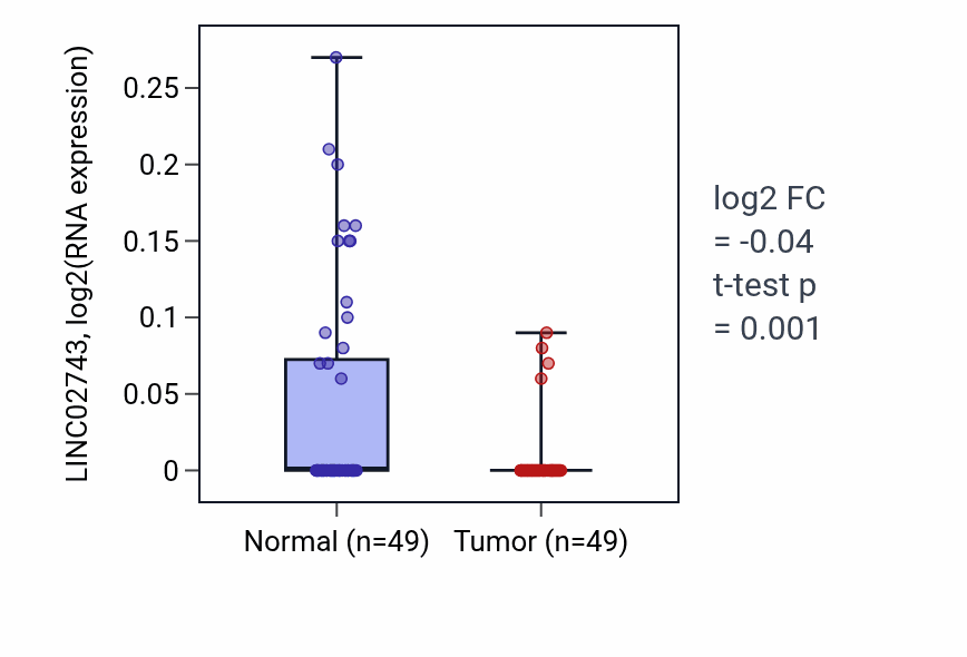 Tumor-vs-normal expression box plot for LINC02743 in LUSC.