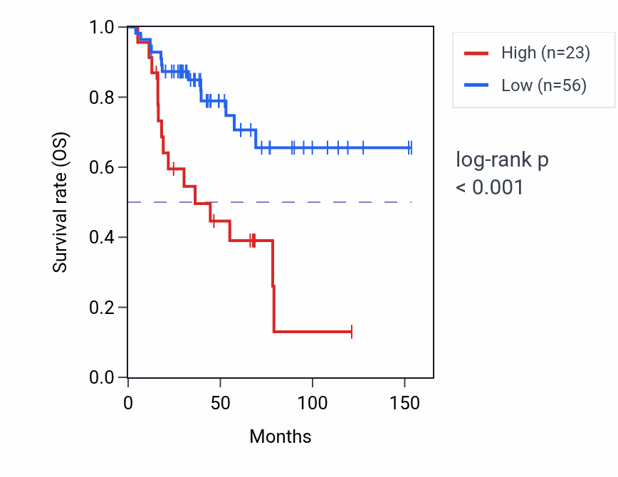 Kaplan&ndash;Meier survival curve for LINC02744 RNA expression in ACC: high vs low expression groups.