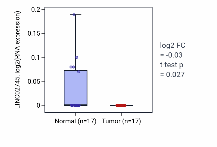 Tumor-vs-normal expression box plot for LINC02745 in THCA.