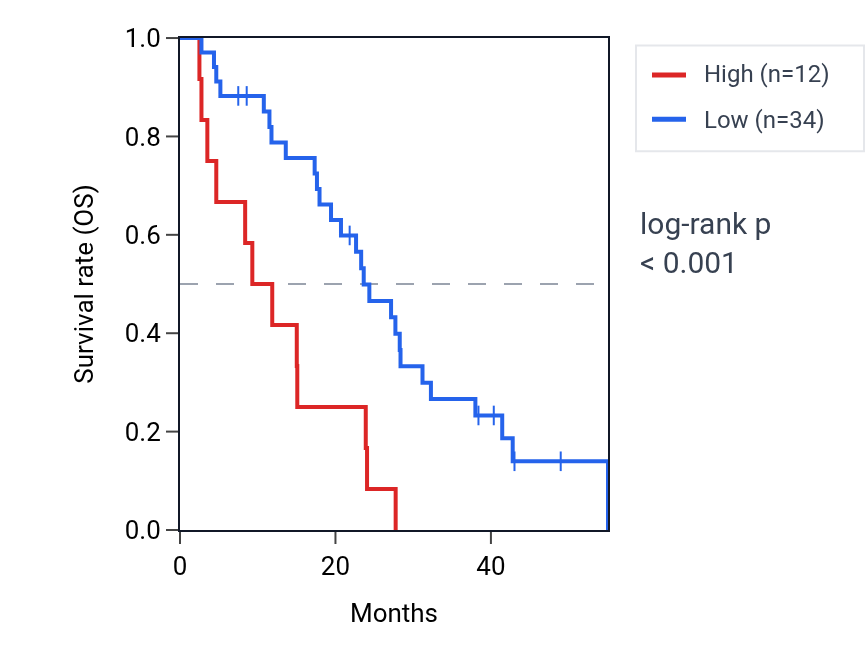 Kaplan&ndash;Meier survival curve for LINC02748 RNA expression in MESO: high vs low expression groups.