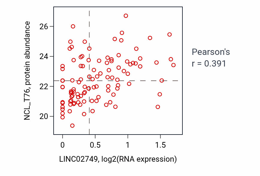 Per-sample scatter of LINC02749 vs NCL_T76 in LUAD (Pearson r = 0.39).