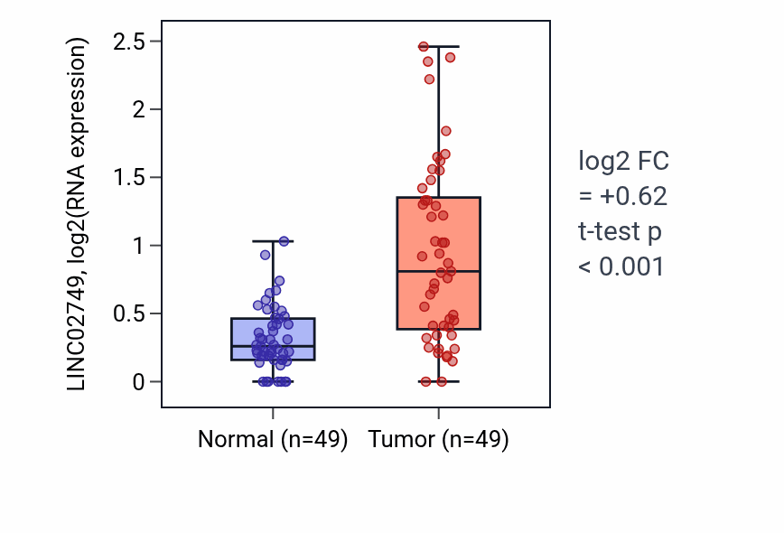Tumor-vs-normal expression box plot for LINC02749 RNA in LUSC.