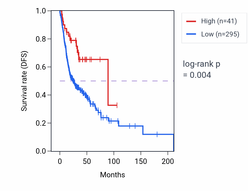 Kaplan&ndash;Meier survival curve for LINC02750 RNA expression in HNSC: high vs low expression groups.