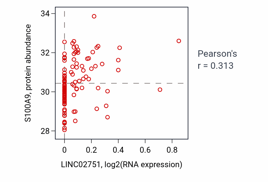Per-sample scatter of LINC02751 vs S100A9 in LSCC (Pearson r = 0.31).