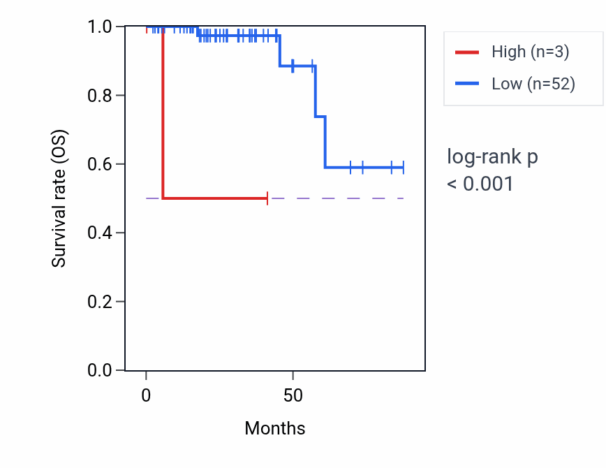 Kaplan&ndash;Meier survival curve for LINC02751 RNA expression in THCA: high vs low expression groups.